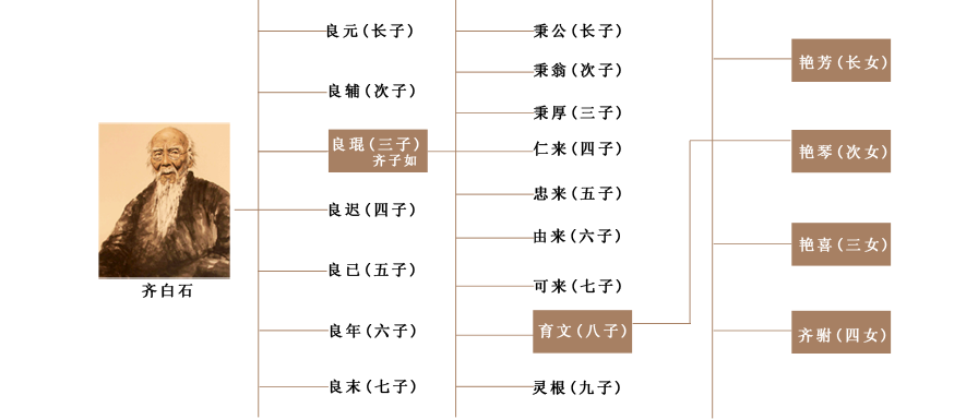 齐氏世系简表